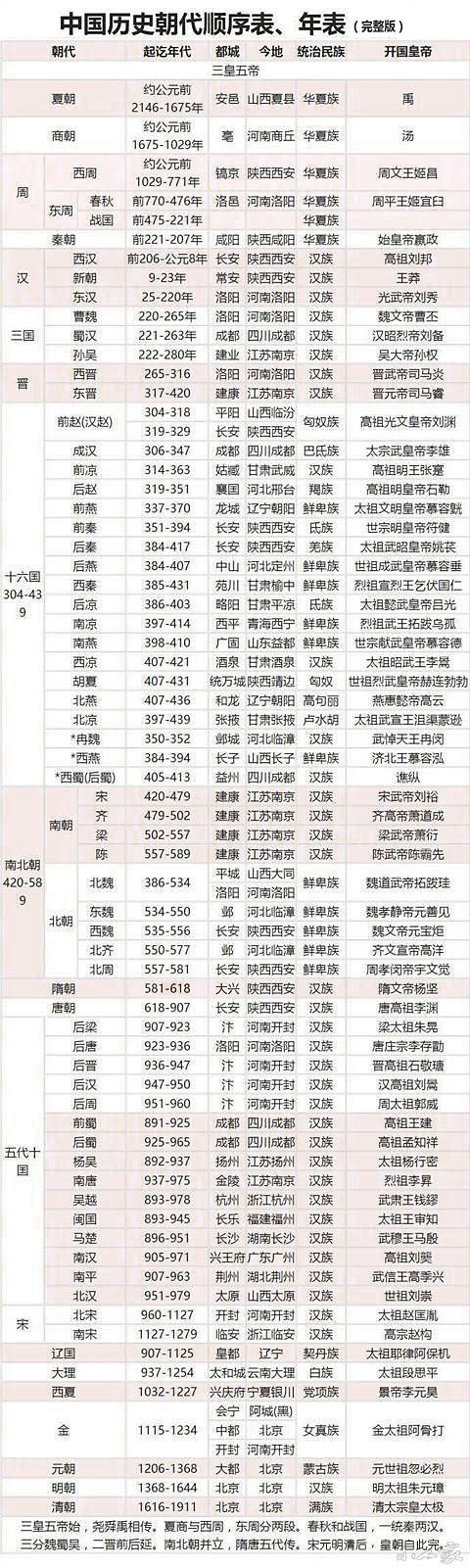 一张图方便记住历史朝代变更